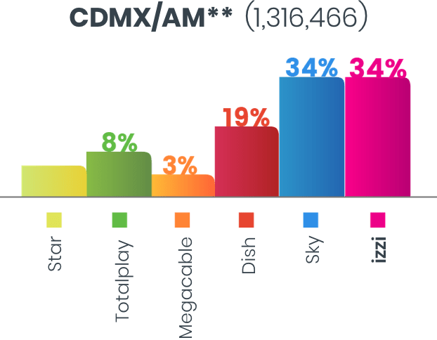 Suscriptores Ciudad de México