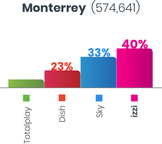 Suscriptores Monterrey