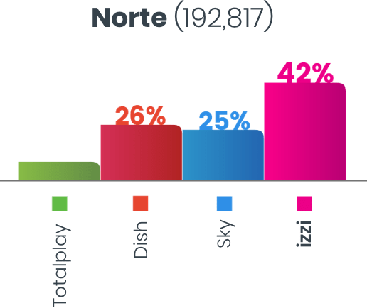 Suscriptores Norte